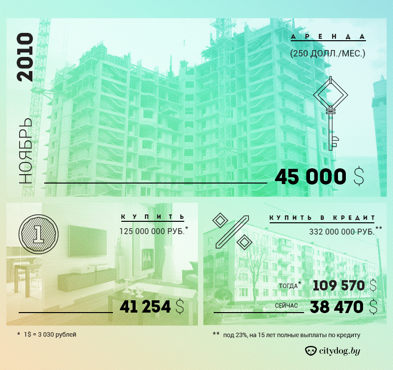 или в кредит? - citydog.by | журнал о Минске