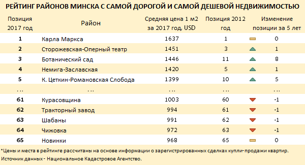 в каком районе минска самые дешевые квартиры. Смотреть фото в каком районе минска самые дешевые квартиры. Смотреть картинку в каком районе минска самые дешевые квартиры. Картинка про в каком районе минска самые дешевые квартиры. Фото в каком районе минска самые дешевые квартиры