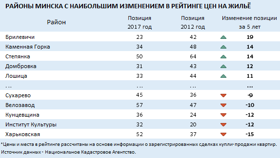 в каком районе минска самые дешевые квартиры. Смотреть фото в каком районе минска самые дешевые квартиры. Смотреть картинку в каком районе минска самые дешевые квартиры. Картинка про в каком районе минска самые дешевые квартиры. Фото в каком районе минска самые дешевые квартиры