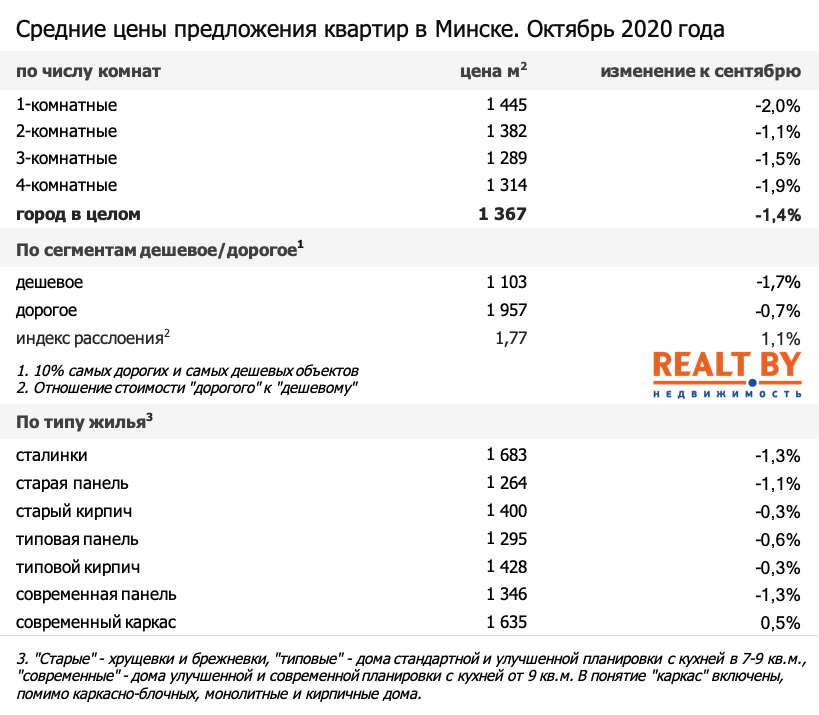 V Minske Prodayut Rekordnoe Kolichestvo Kvartir Spros I Cena Padayut Citydog By Zhurnal O Minske