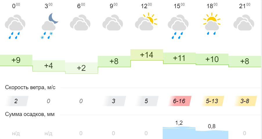 Погода на завтра новокузнецк 10 дней. Погода в Минске сегодня. Погода в Минске. Погода в Минске в апреле. Погода на 22 апреля.