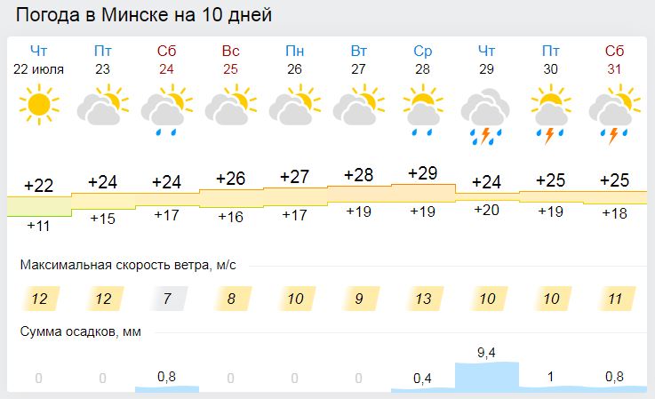 Погода в Минске. Прогноз погоды в Минске на неделю. Погода минск по часам на 3 дня