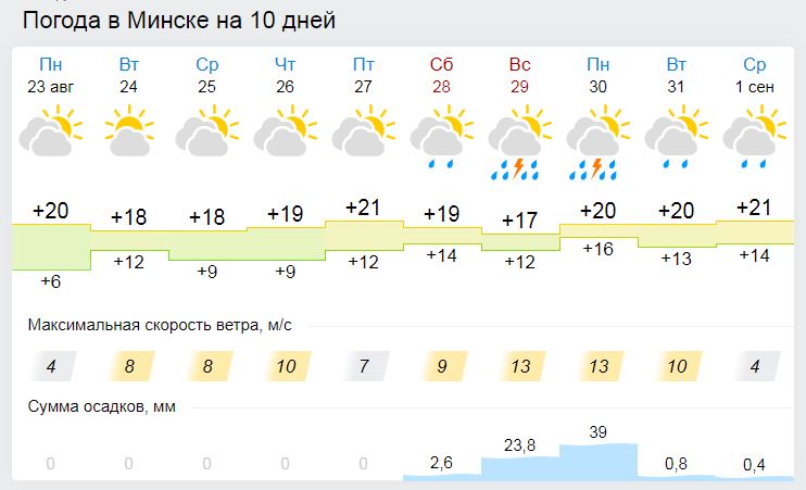 Gismeteo ru москва. Прогноз погоды Хабаровск. Погода в Челябинске на неделю гисметео точный прогноз. Погода в Хабаровске на 14. Погода Дмитров на неделю гисметео.